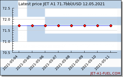 jet a1 price Greece