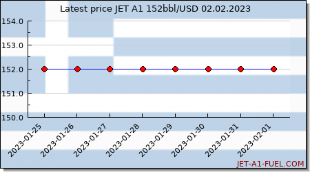 jet a1 price Greece