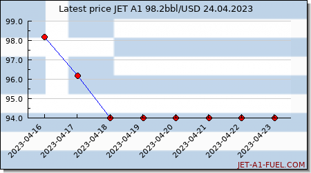 jet fuel price Greece