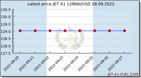 jet a1 price Guatemala