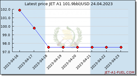 jet fuel price Guatemala