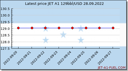 jet a1 price Honduras