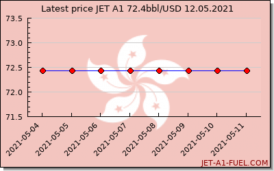 jet a1 price Hong Kong