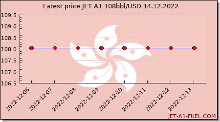 jet a1 price Hong Kong