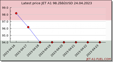 jet fuel price Hungary