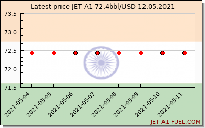 jet a1 price India