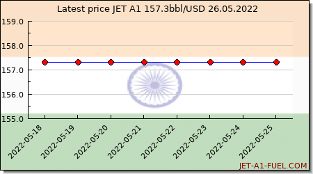 jet a1 price India