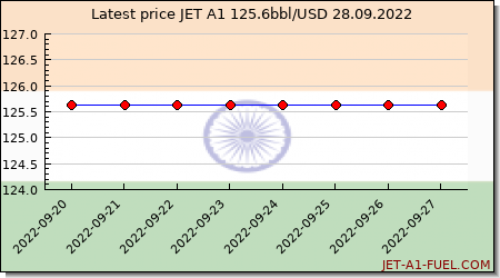 jet a1 price India