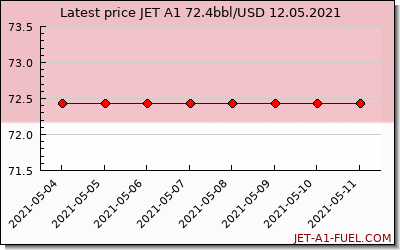 jet a1 price Indonesia