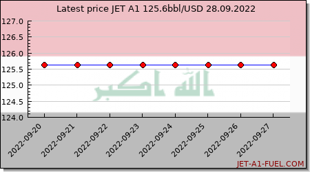 jet a1 price Iraq