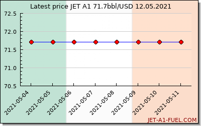 jet a1 price Ireland