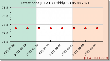 \ud83c\uddee\ud83c\uddea JP54, JET A1 price in Ireland 77.3 bbl\/$ [03.08.2021]
