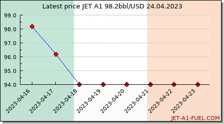 jet fuel price Ireland