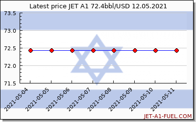 jet a1 price Israel