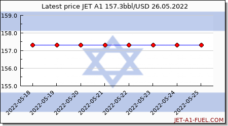 jet a1 price Israel