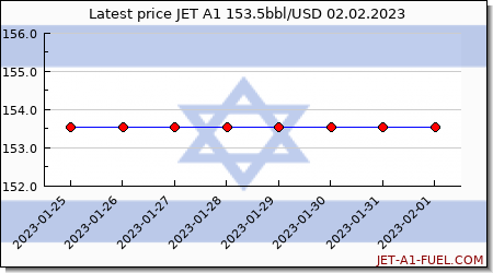 jet a1 price Israel