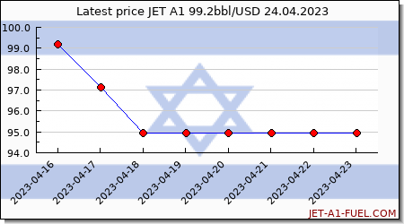 jet fuel price Israel