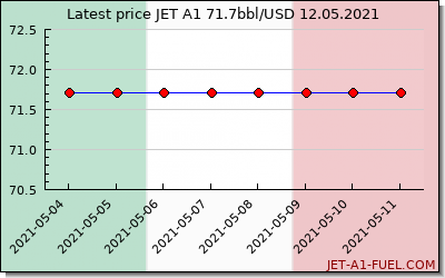 jet a1 price Italy