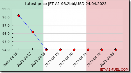 jet fuel price Italy