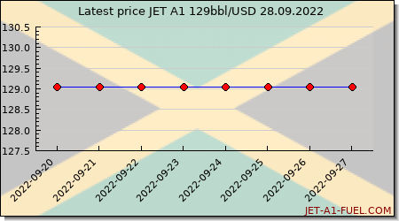 jet a1 price Jamaica