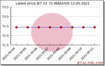 jet a1 price Japan