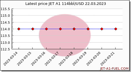 jet a1 price Japan