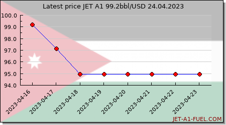 jet fuel price Jordan
