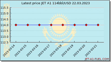 jet a1 price Kazakhstan