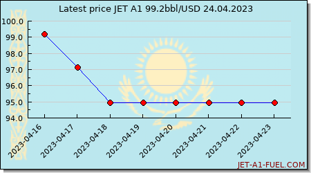 jet fuel price Kazakhstan