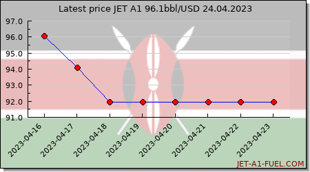 jet fuel price Kenya