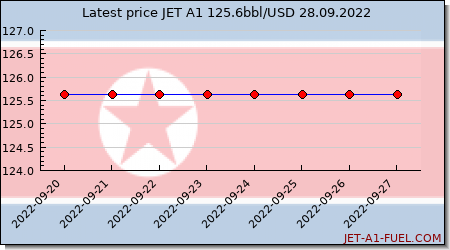 jet a1 price Korea, North