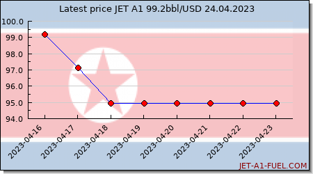 jet fuel price Korea, North