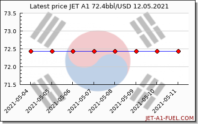 jet a1 price Korea South