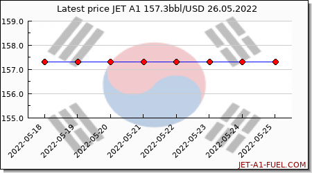 jet a1 price Korea South