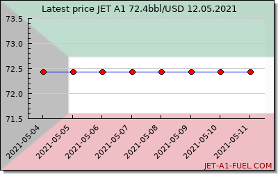 jet a1 price Kuwait