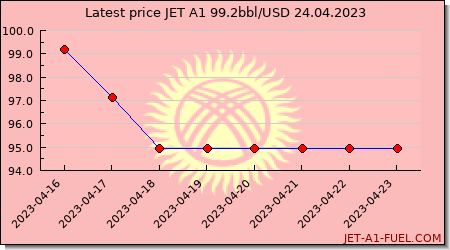 jet fuel price Kyrgyzstan