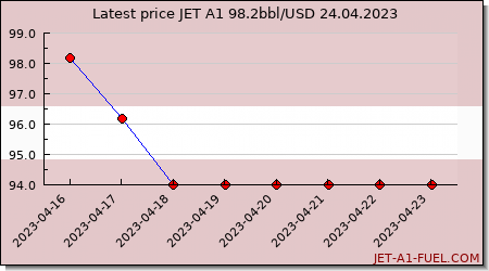 jet fuel price Latvia
