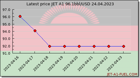 jet fuel price Malawi