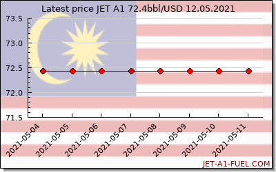 jet a1 price Malaysia