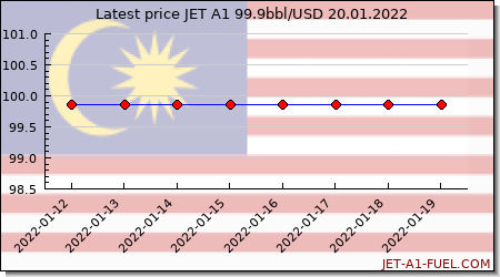 🇲🇾 JP54, JET A1 price in Malaysia 99.9 bbl/$ [19.01.2022]