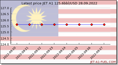 jet a1 price Malaysia