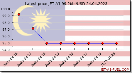 jet fuel price Malaysia