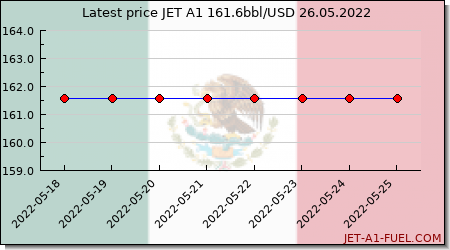 jet a1 price Mexico