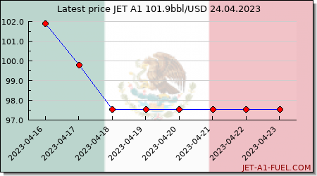 jet fuel price Mexico