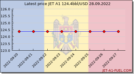 jet a1 price Moldova
