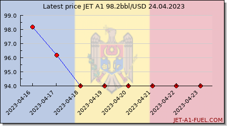 jet fuel price Moldova