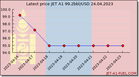 jet fuel price Mongolia