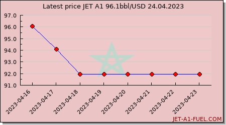 jet fuel price Morocco