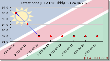 jet fuel price Namibia