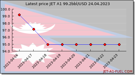 jet fuel price Nepal